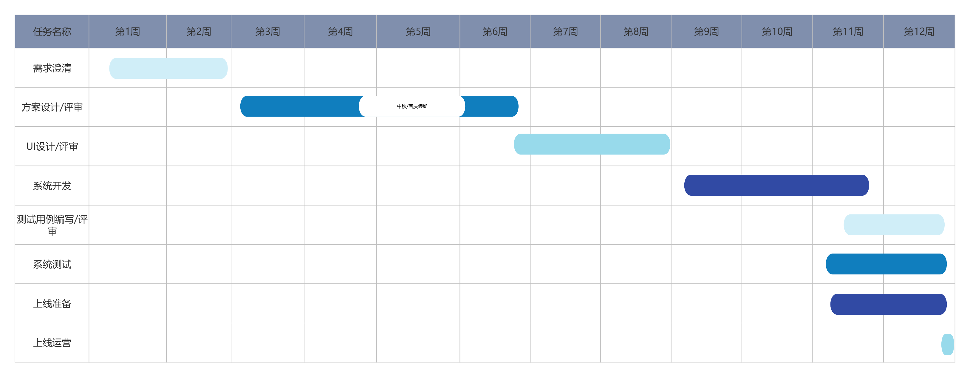 AI Hub 十二周建设排期：需求澄清、方案设计评审、UI 设计评审、系统开发、测试、上线准备和上线运营