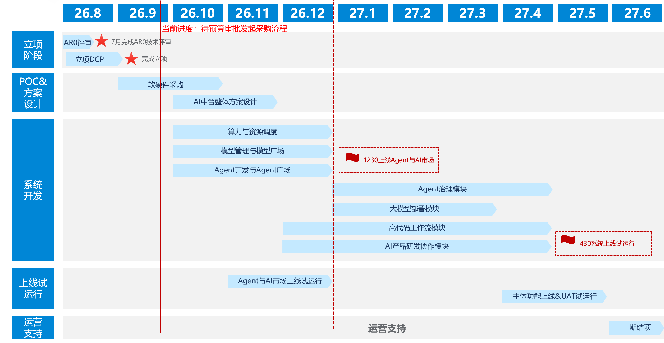 AI 中台建设路线图：从立项、采购和方案设计，到系统开发、上线试运行及运营支持